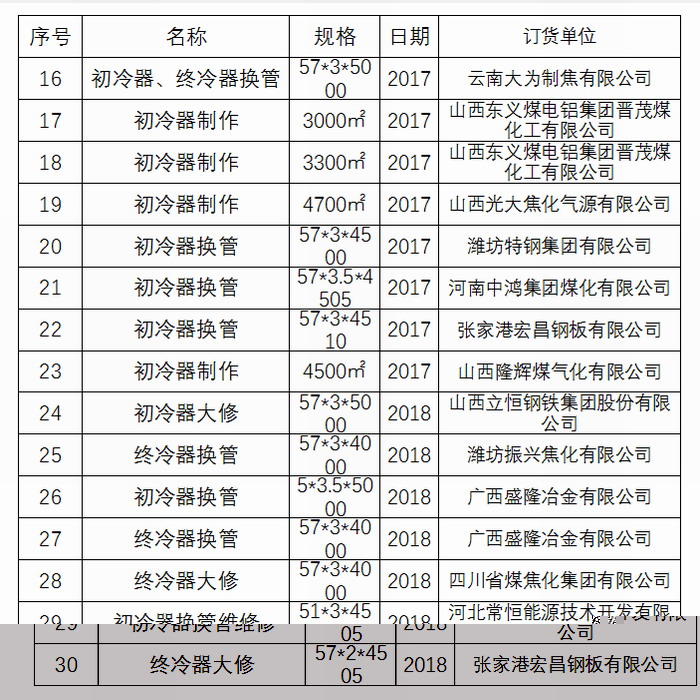 腾博会初冷器换管业绩